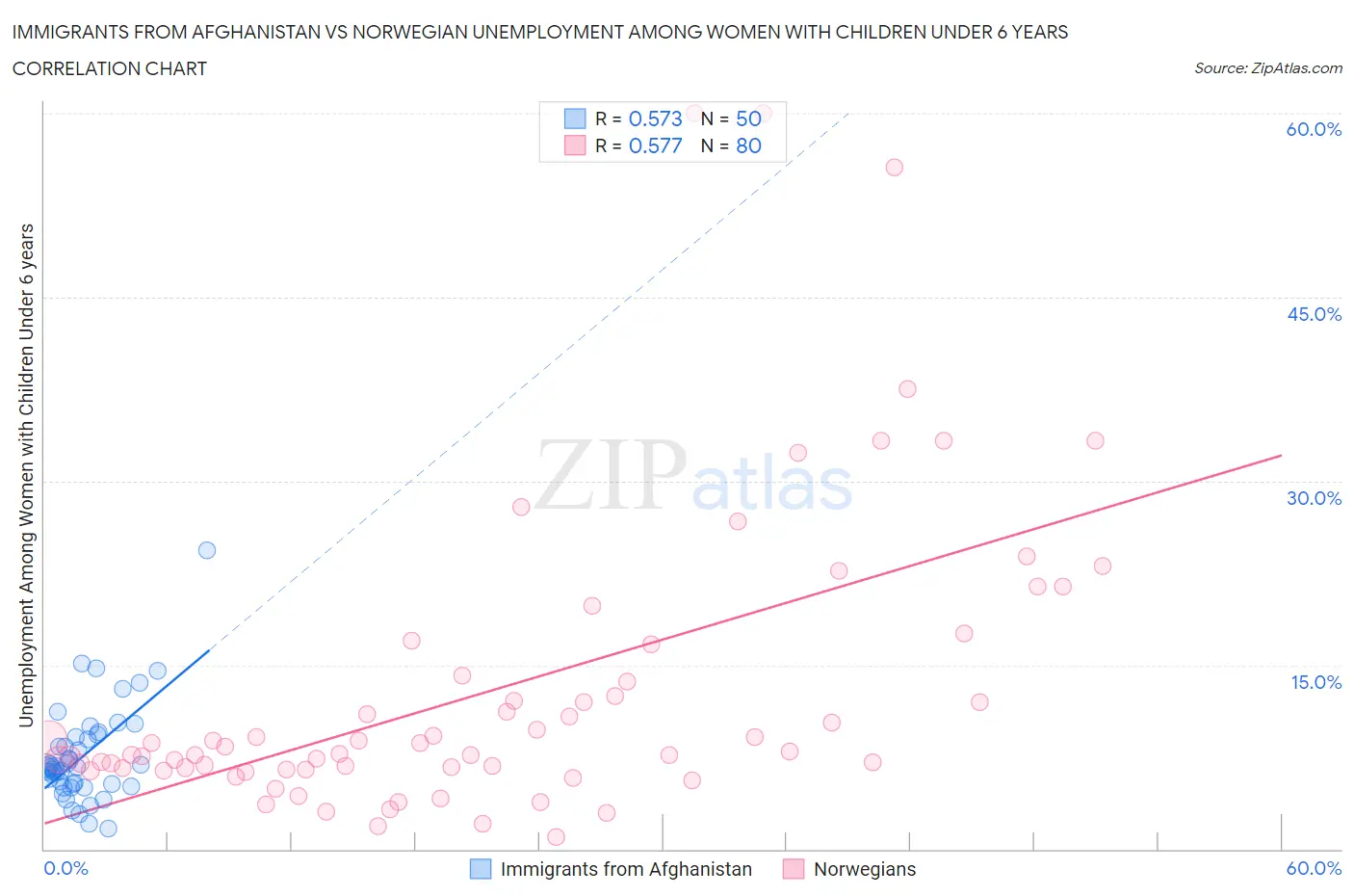 Immigrants from Afghanistan vs Norwegian Unemployment Among Women with Children Under 6 years