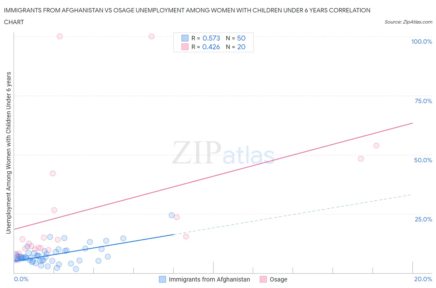 Immigrants from Afghanistan vs Osage Unemployment Among Women with Children Under 6 years