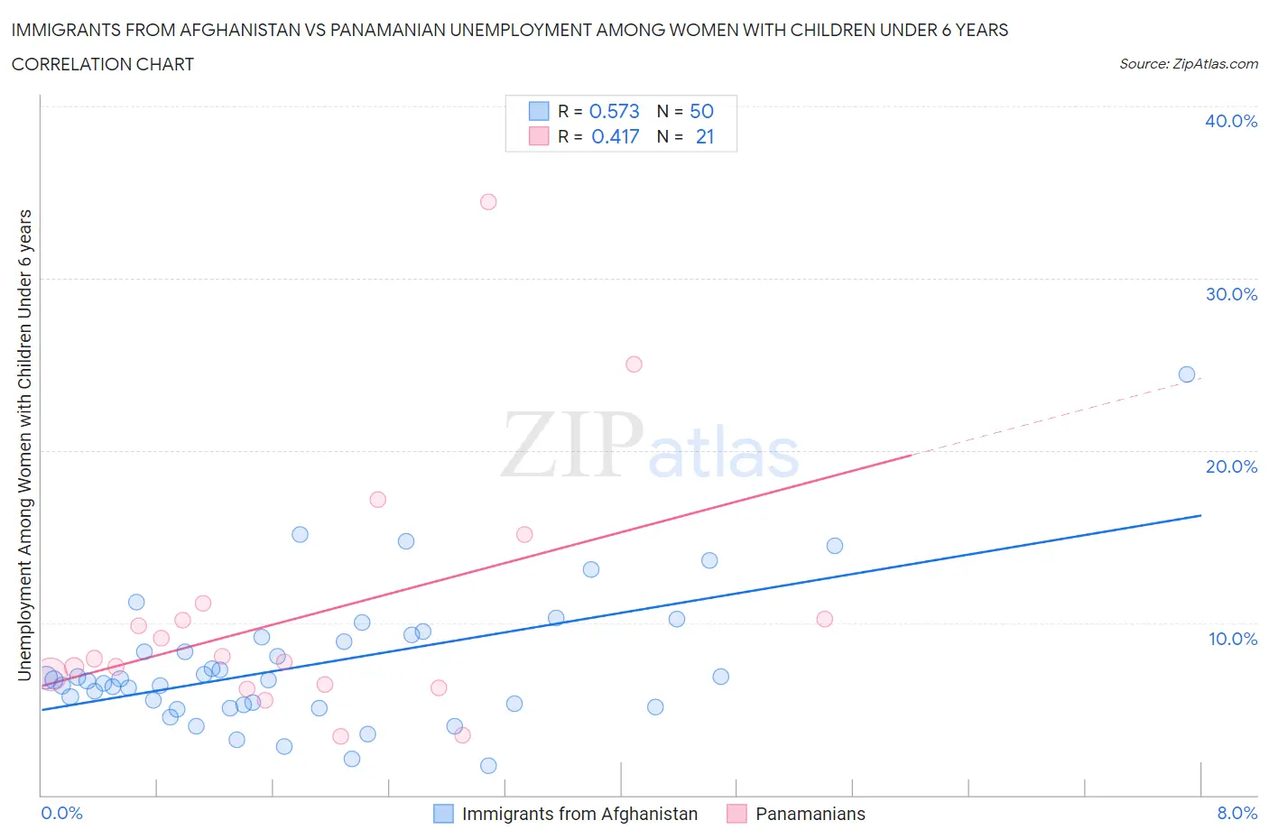 Immigrants from Afghanistan vs Panamanian Unemployment Among Women with Children Under 6 years