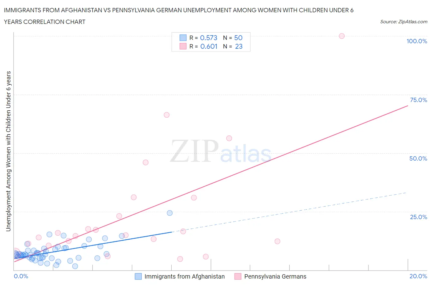 Immigrants from Afghanistan vs Pennsylvania German Unemployment Among Women with Children Under 6 years