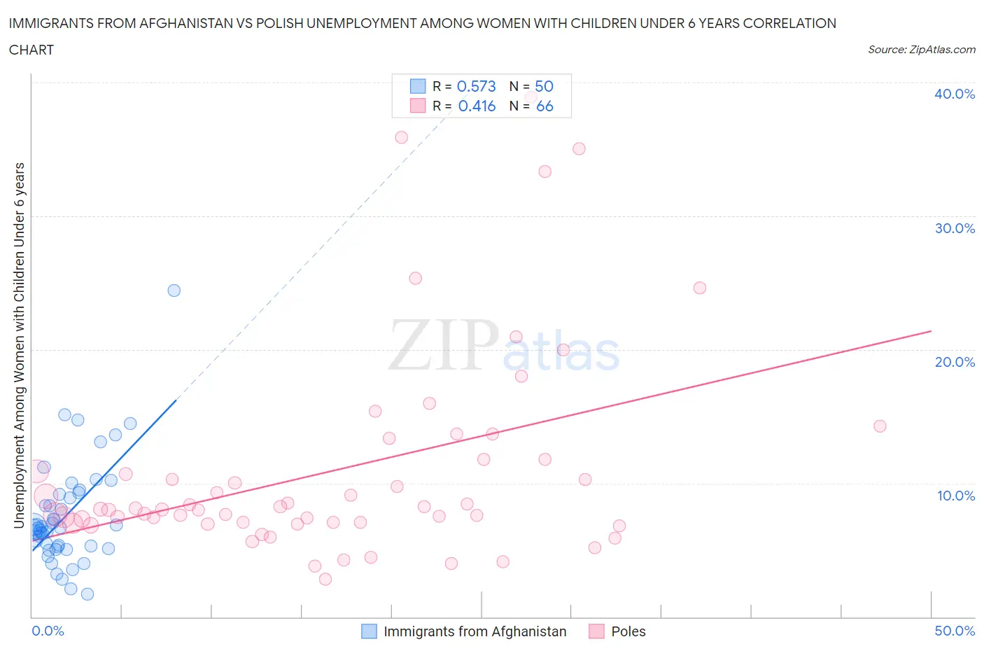 Immigrants from Afghanistan vs Polish Unemployment Among Women with Children Under 6 years