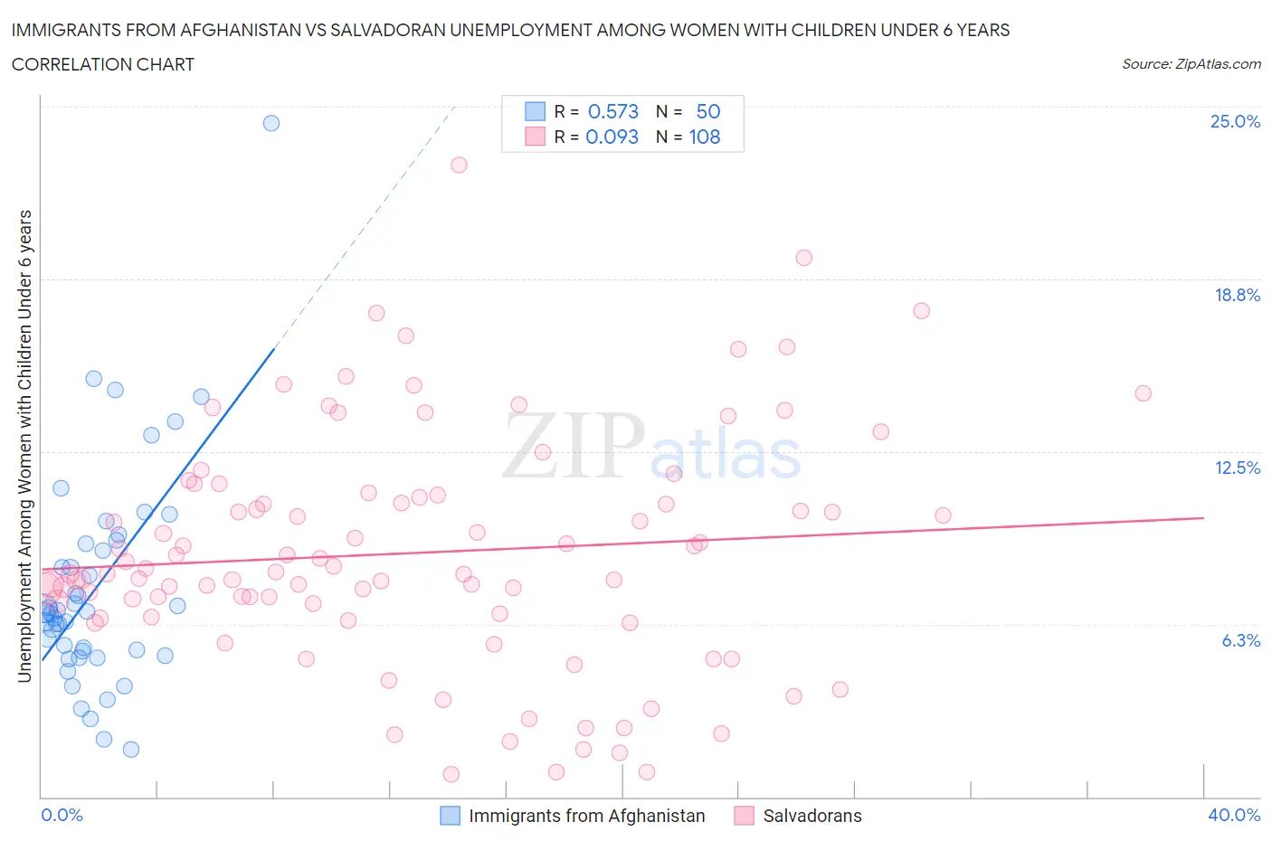 Immigrants from Afghanistan vs Salvadoran Unemployment Among Women with Children Under 6 years
