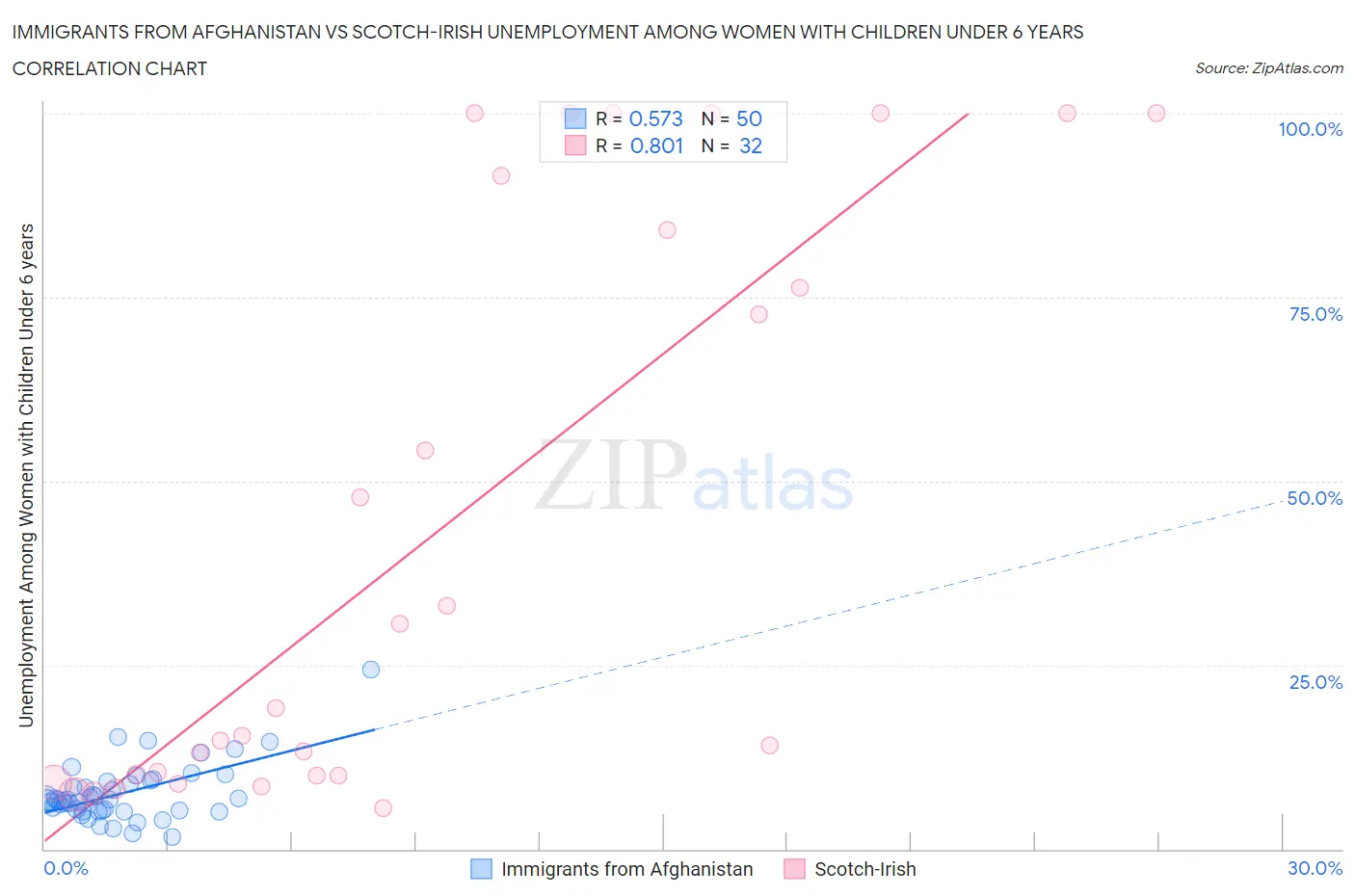 Immigrants from Afghanistan vs Scotch-Irish Unemployment Among Women with Children Under 6 years