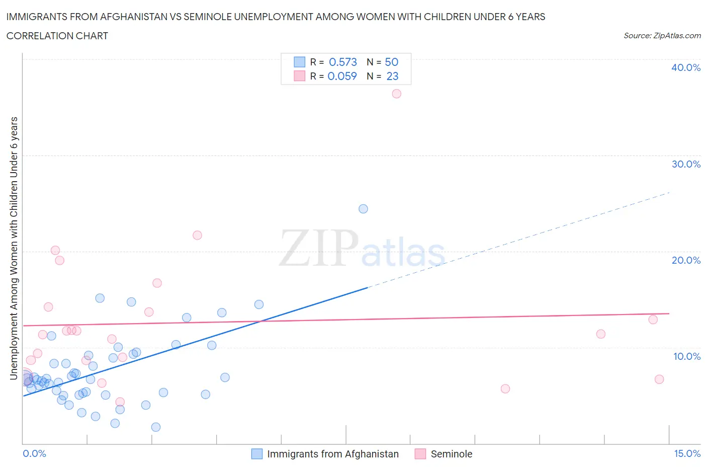 Immigrants from Afghanistan vs Seminole Unemployment Among Women with Children Under 6 years