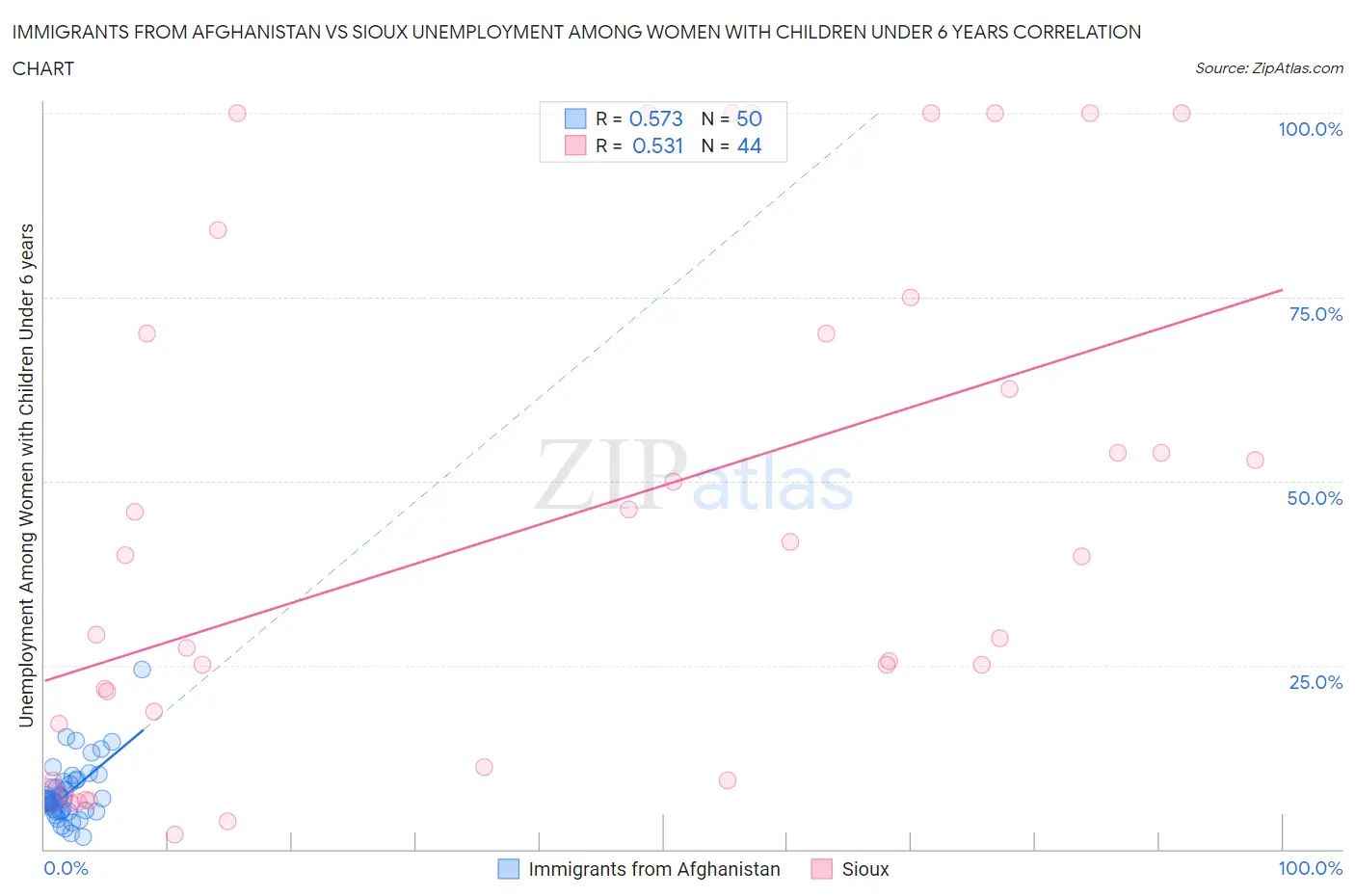Immigrants from Afghanistan vs Sioux Unemployment Among Women with Children Under 6 years