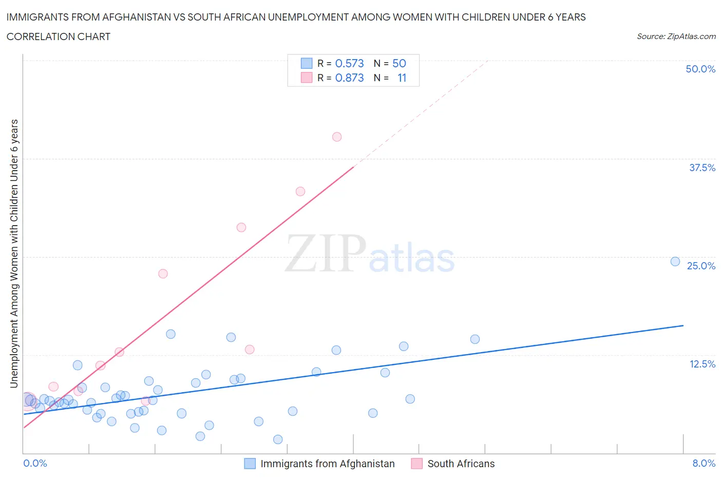 Immigrants from Afghanistan vs South African Unemployment Among Women with Children Under 6 years