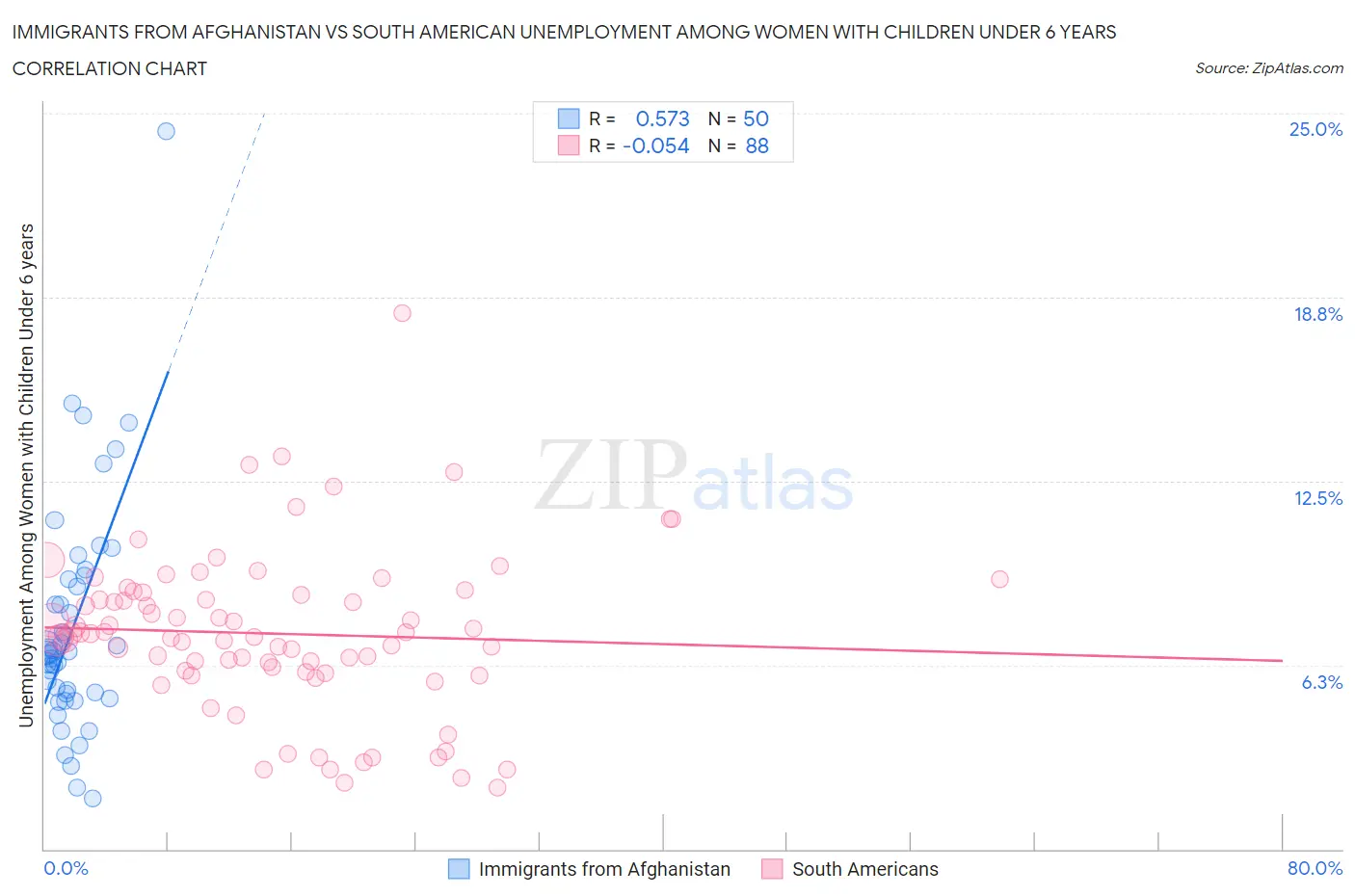 Immigrants from Afghanistan vs South American Unemployment Among Women with Children Under 6 years