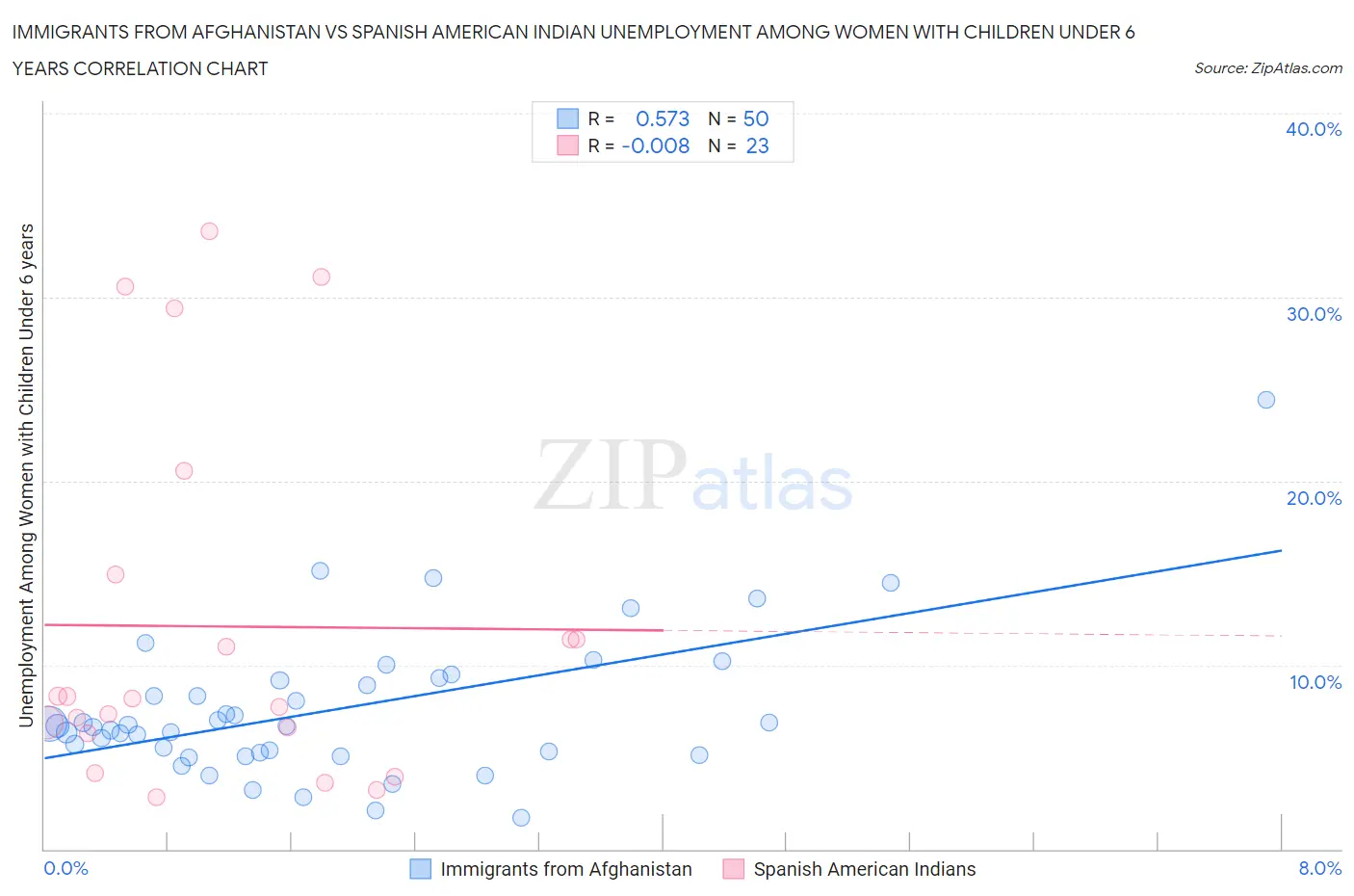 Immigrants from Afghanistan vs Spanish American Indian Unemployment Among Women with Children Under 6 years