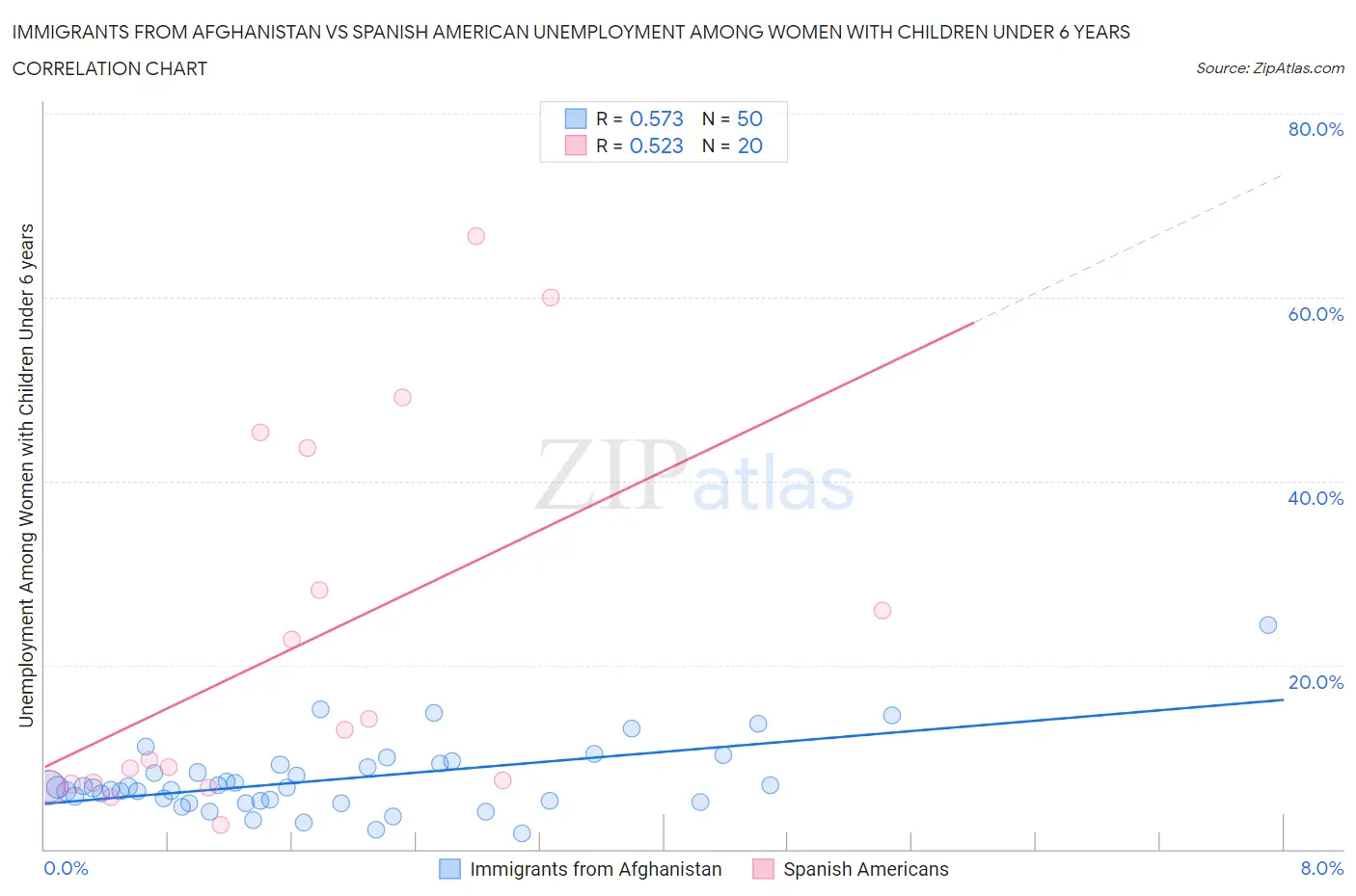 Immigrants from Afghanistan vs Spanish American Unemployment Among Women with Children Under 6 years