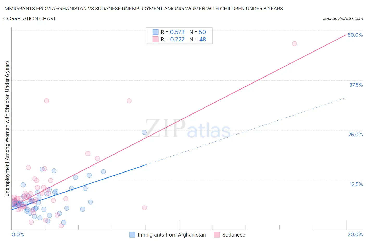 Immigrants from Afghanistan vs Sudanese Unemployment Among Women with Children Under 6 years