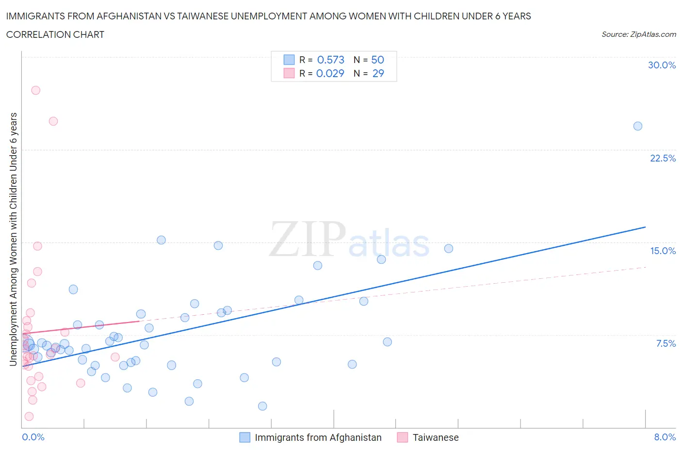 Immigrants from Afghanistan vs Taiwanese Unemployment Among Women with Children Under 6 years