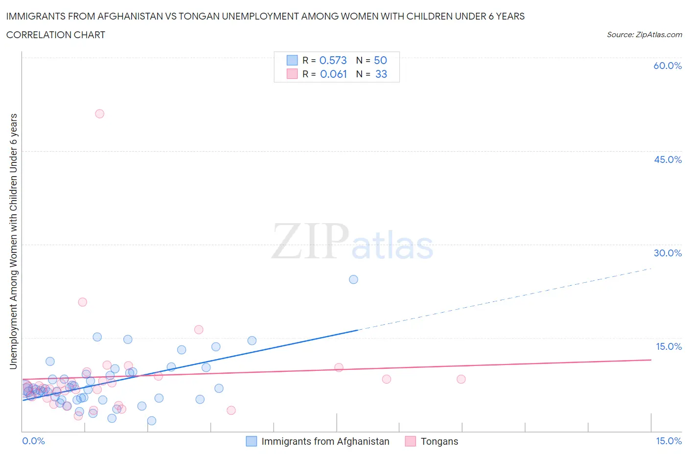 Immigrants from Afghanistan vs Tongan Unemployment Among Women with Children Under 6 years