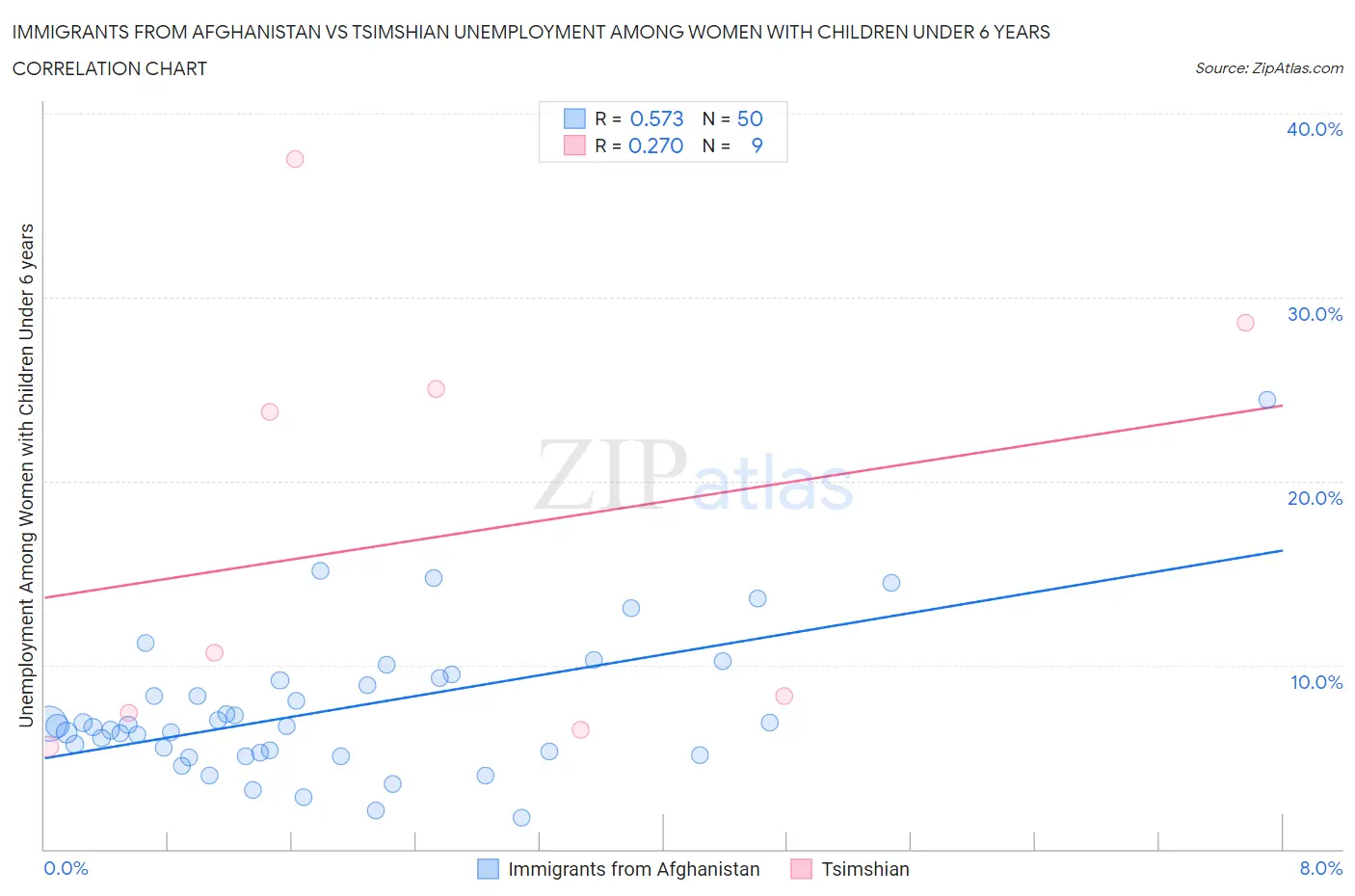 Immigrants from Afghanistan vs Tsimshian Unemployment Among Women with Children Under 6 years
