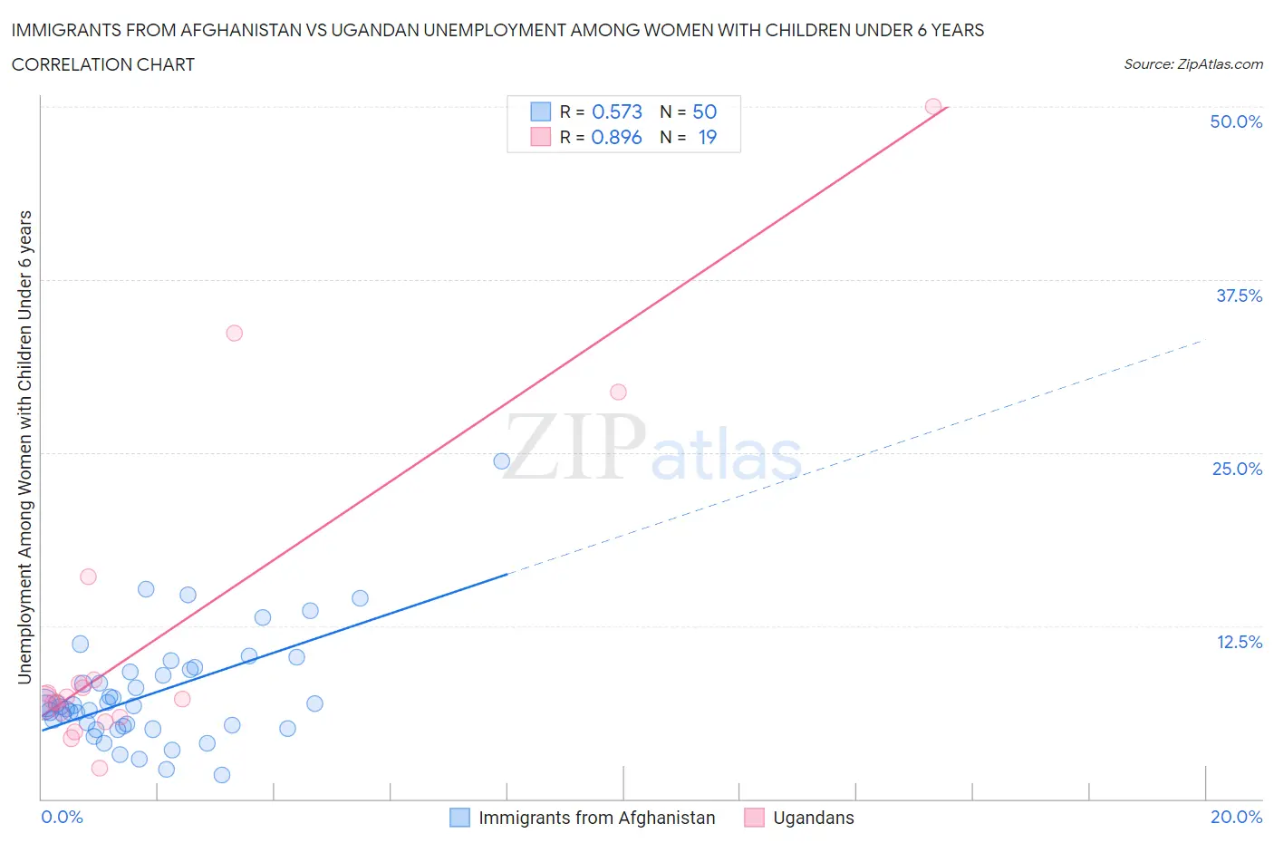 Immigrants from Afghanistan vs Ugandan Unemployment Among Women with Children Under 6 years