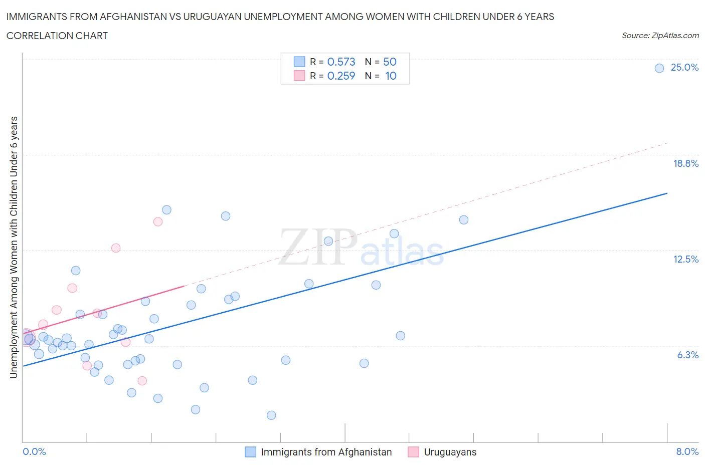 Immigrants from Afghanistan vs Uruguayan Unemployment Among Women with Children Under 6 years