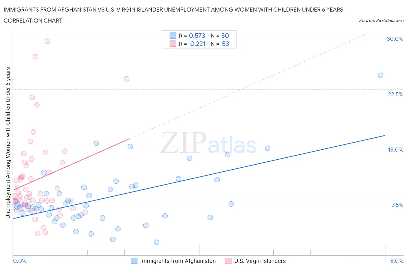 Immigrants from Afghanistan vs U.S. Virgin Islander Unemployment Among Women with Children Under 6 years