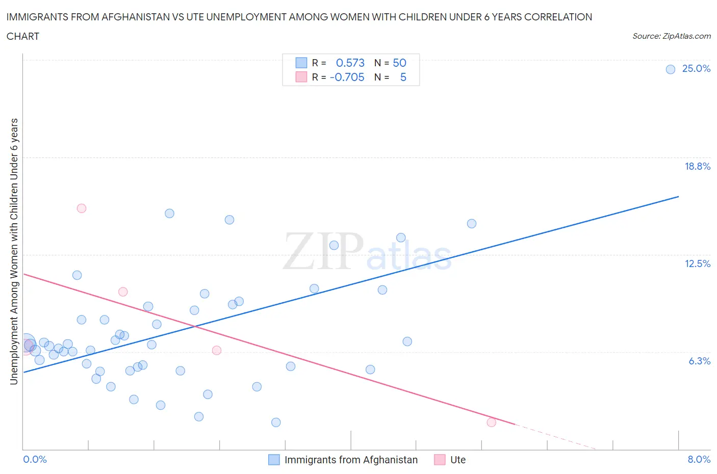 Immigrants from Afghanistan vs Ute Unemployment Among Women with Children Under 6 years