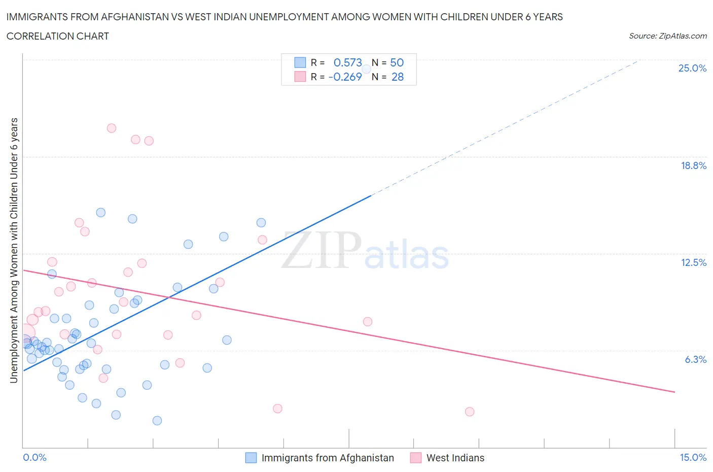 Immigrants from Afghanistan vs West Indian Unemployment Among Women with Children Under 6 years