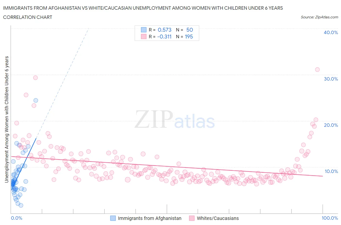Immigrants from Afghanistan vs White/Caucasian Unemployment Among Women with Children Under 6 years