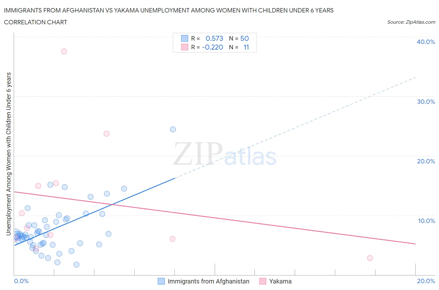 Immigrants from Afghanistan vs Yakama Unemployment Among Women with Children Under 6 years