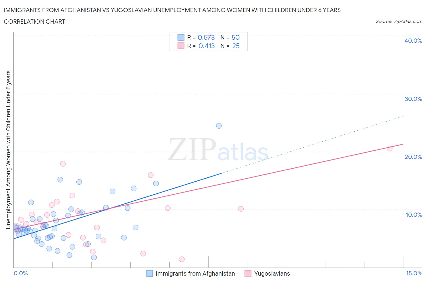 Immigrants from Afghanistan vs Yugoslavian Unemployment Among Women with Children Under 6 years