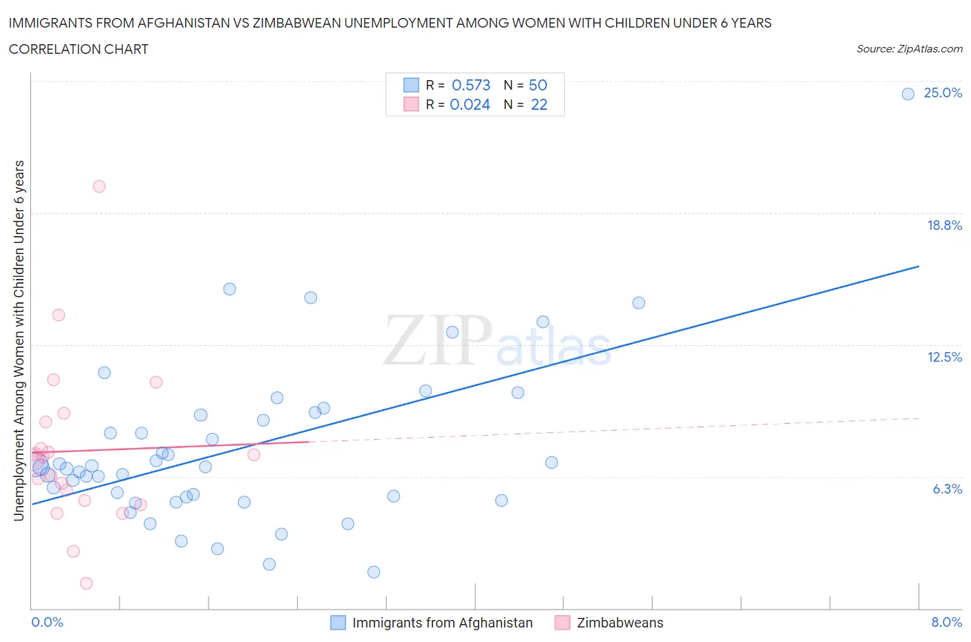 Immigrants from Afghanistan vs Zimbabwean Unemployment Among Women with Children Under 6 years