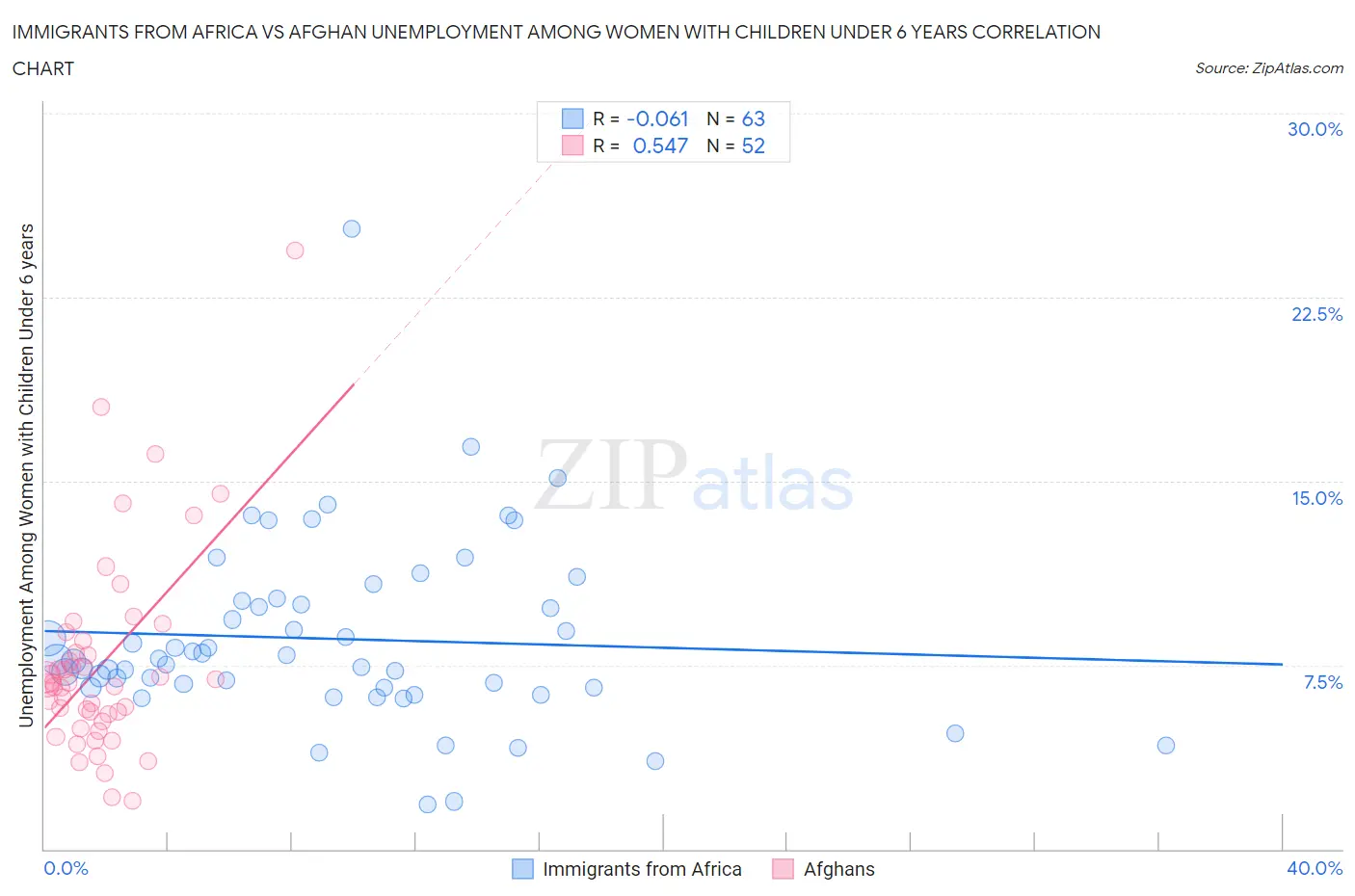 Immigrants from Africa vs Afghan Unemployment Among Women with Children Under 6 years