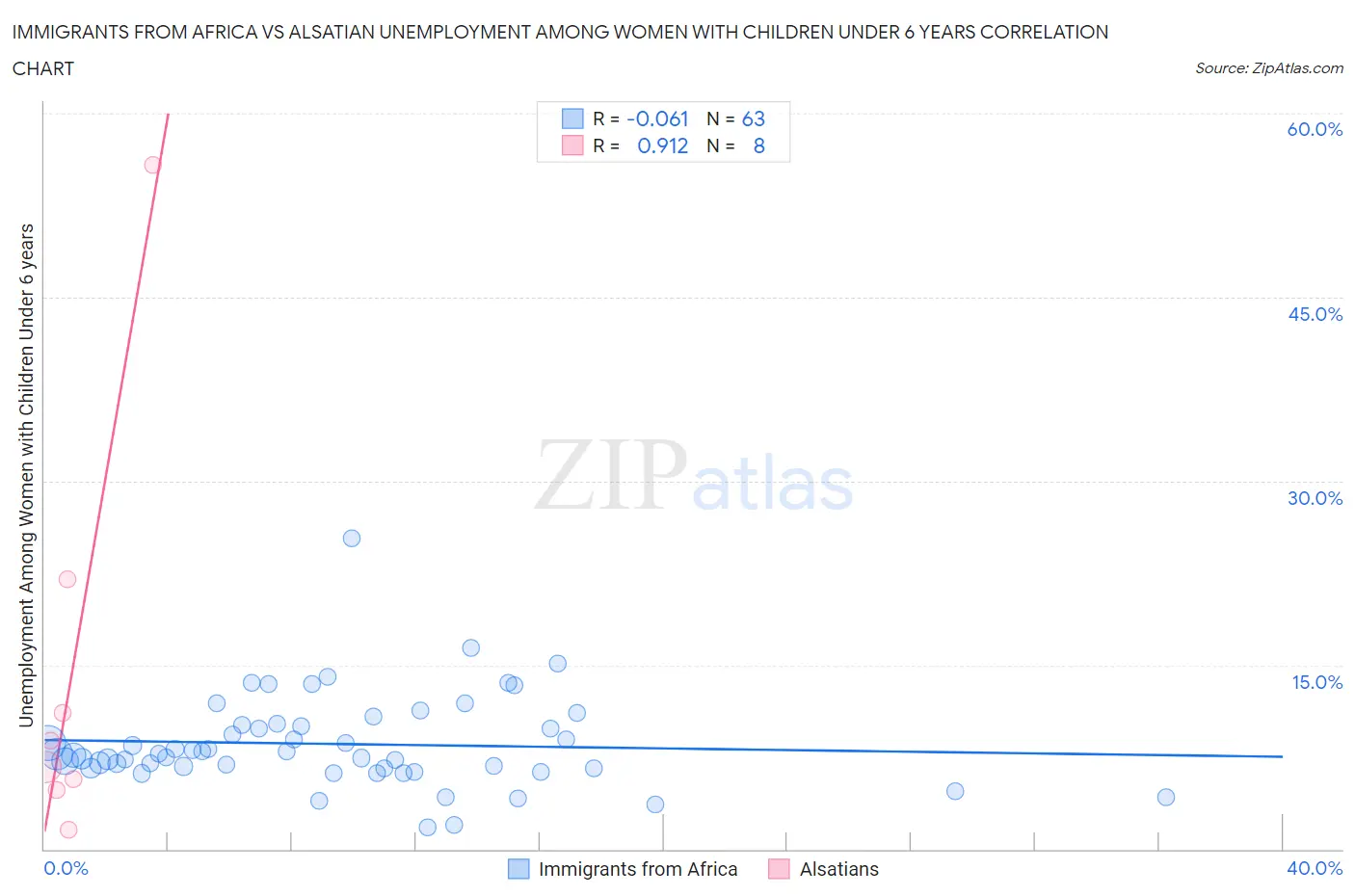 Immigrants from Africa vs Alsatian Unemployment Among Women with Children Under 6 years