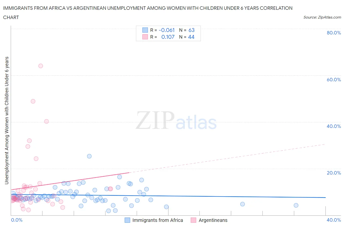 Immigrants from Africa vs Argentinean Unemployment Among Women with Children Under 6 years