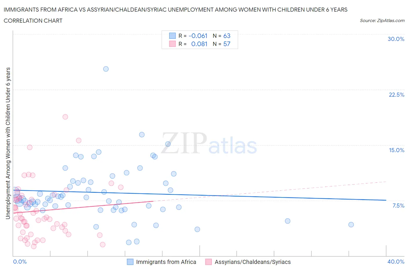 Immigrants from Africa vs Assyrian/Chaldean/Syriac Unemployment Among Women with Children Under 6 years