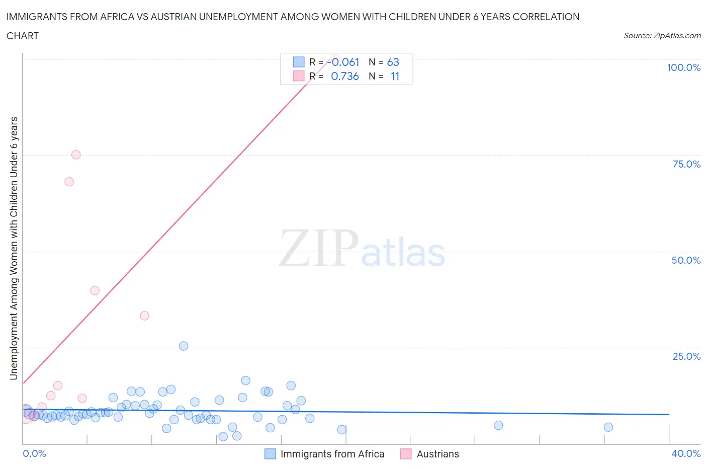 Immigrants from Africa vs Austrian Unemployment Among Women with Children Under 6 years