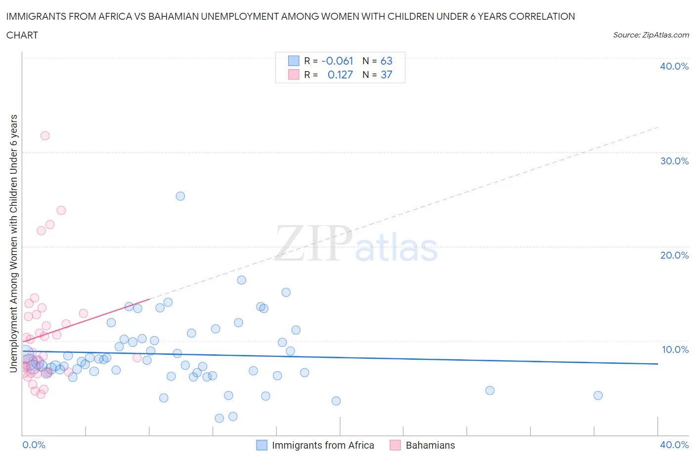 Immigrants from Africa vs Bahamian Unemployment Among Women with Children Under 6 years