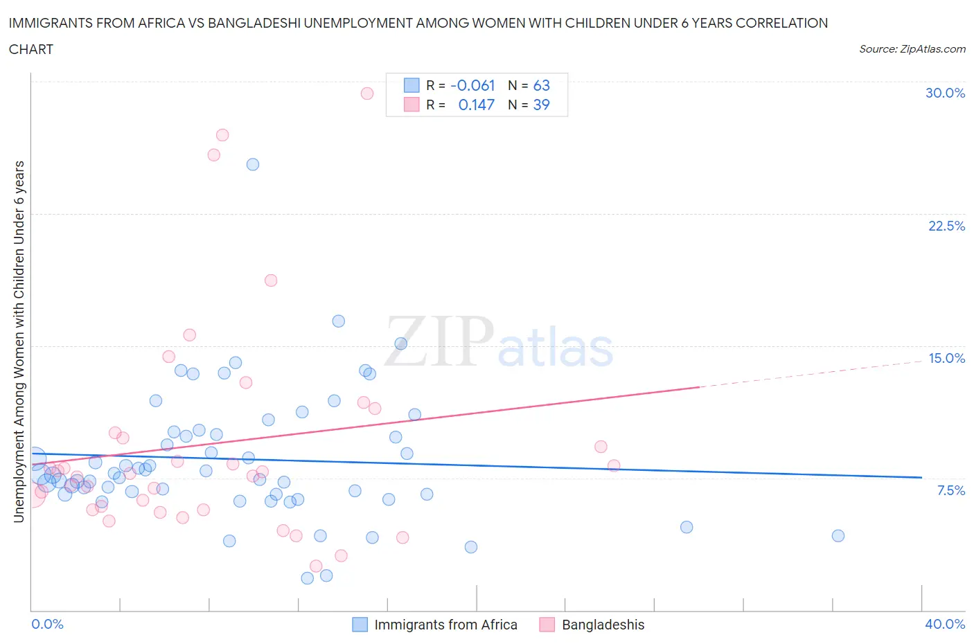 Immigrants from Africa vs Bangladeshi Unemployment Among Women with Children Under 6 years