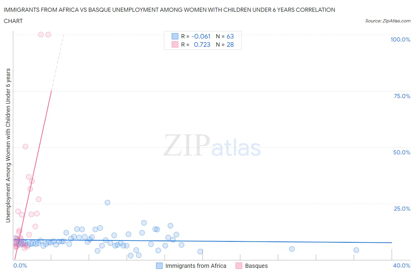 Immigrants from Africa vs Basque Unemployment Among Women with Children Under 6 years