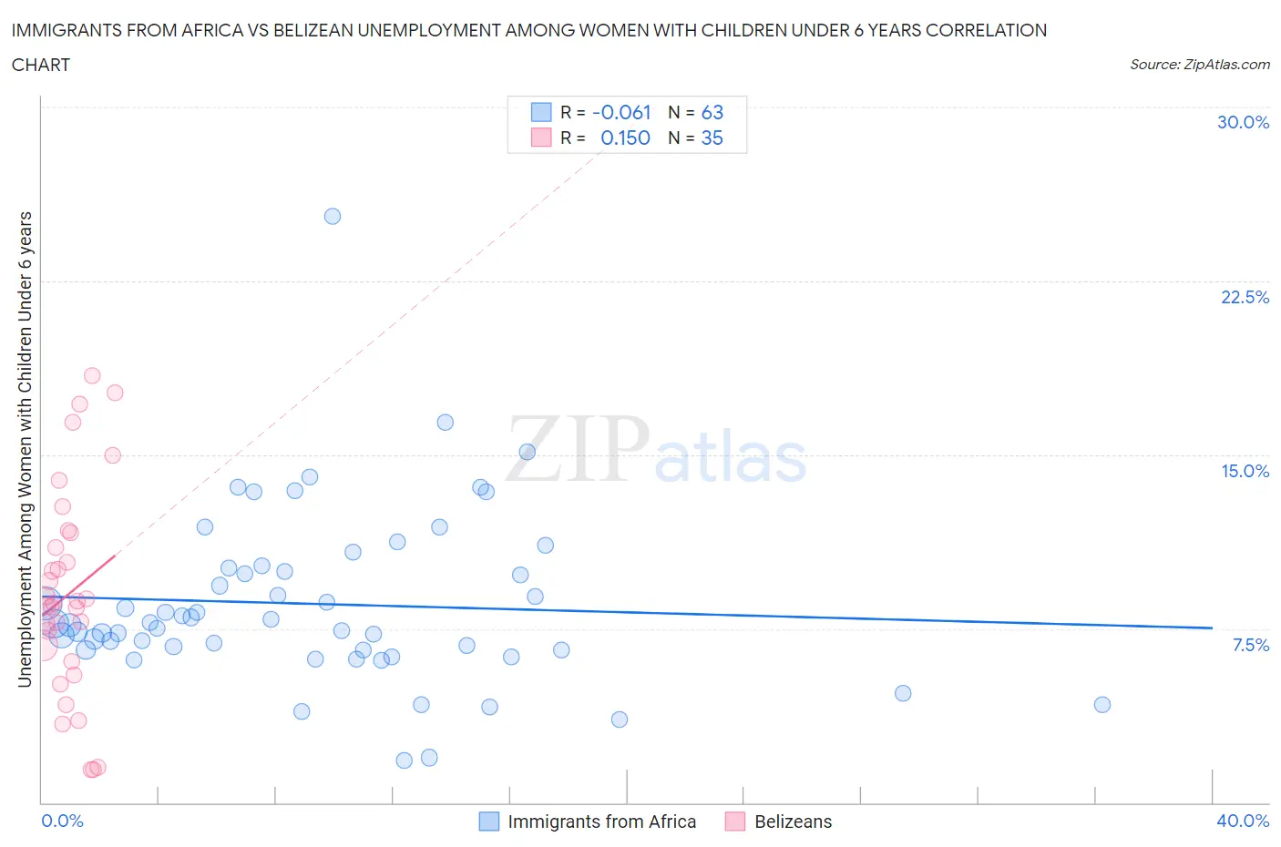 Immigrants from Africa vs Belizean Unemployment Among Women with Children Under 6 years