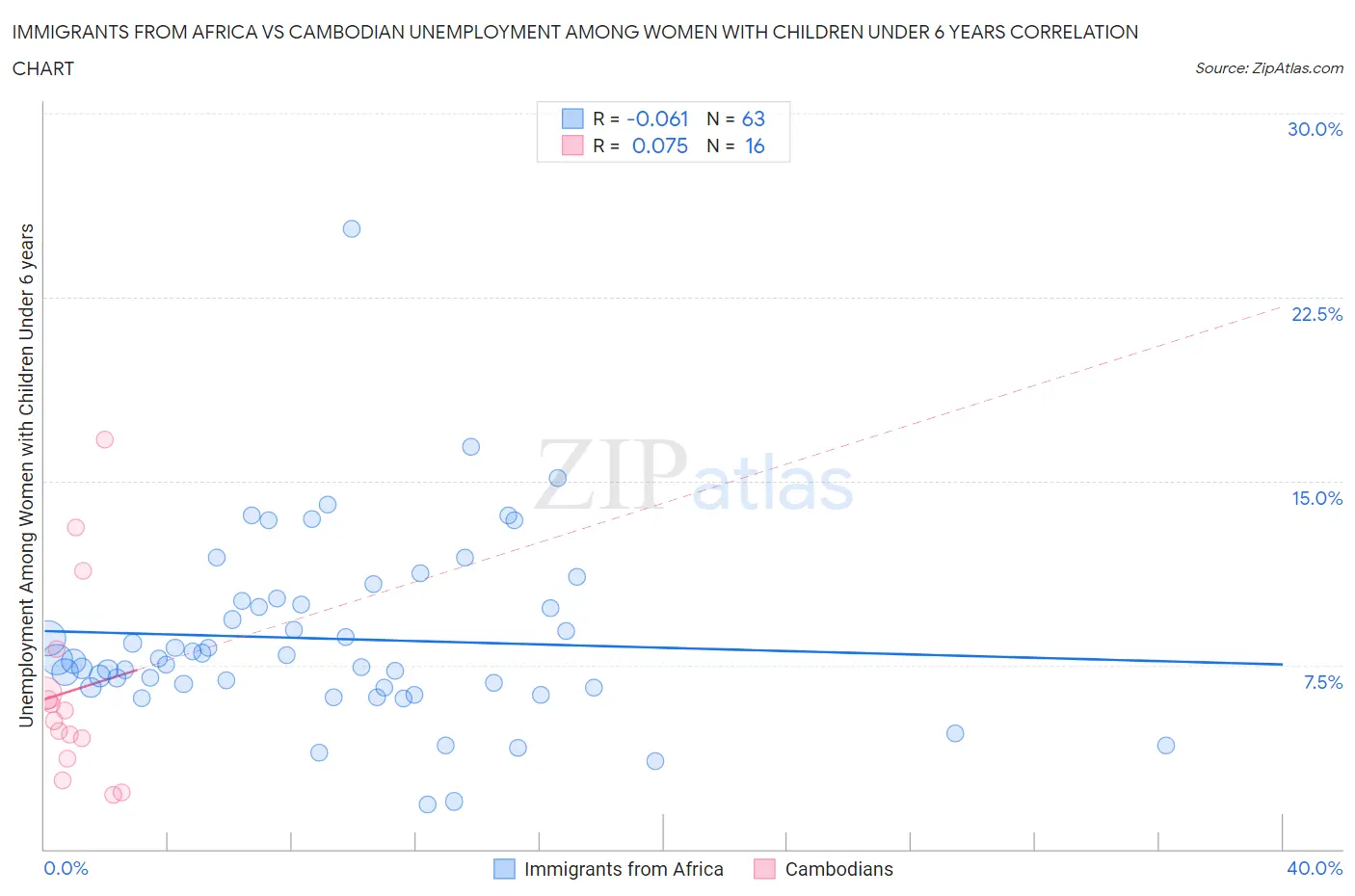 Immigrants from Africa vs Cambodian Unemployment Among Women with Children Under 6 years