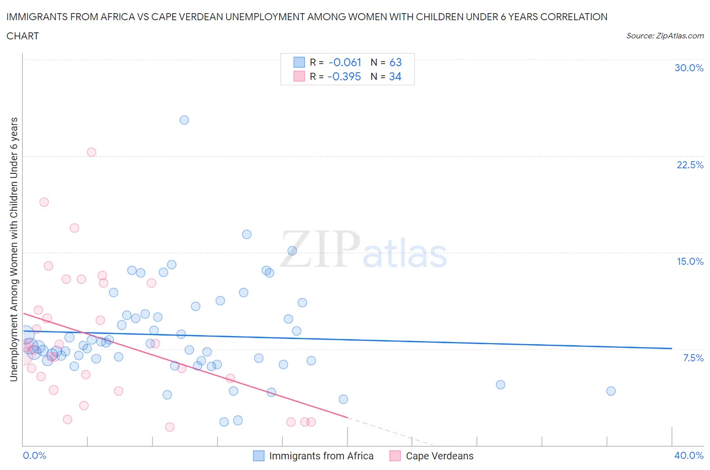 Immigrants from Africa vs Cape Verdean Unemployment Among Women with Children Under 6 years