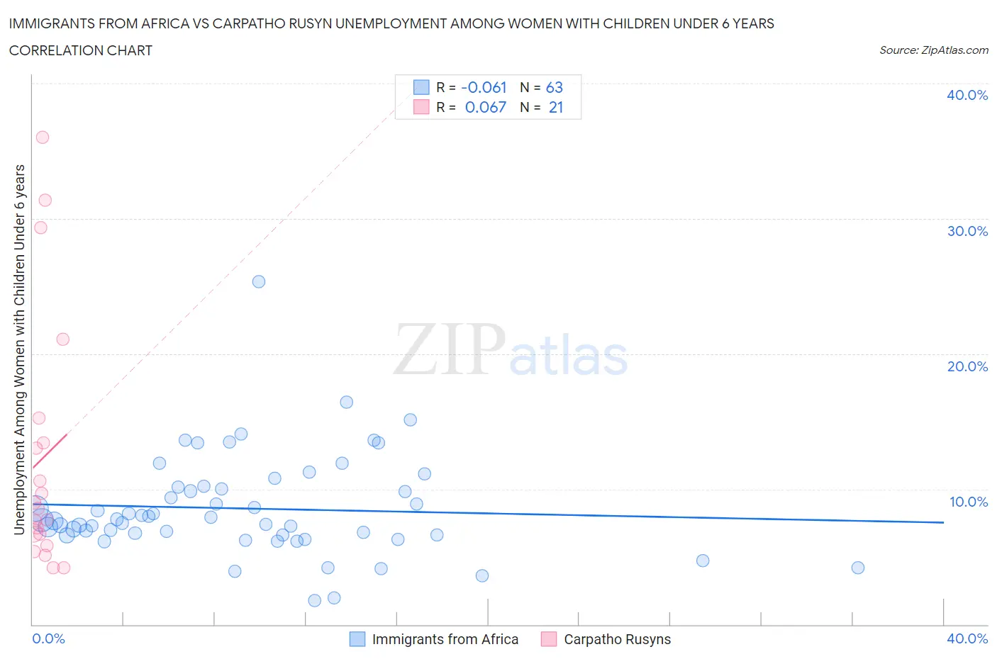 Immigrants from Africa vs Carpatho Rusyn Unemployment Among Women with Children Under 6 years
