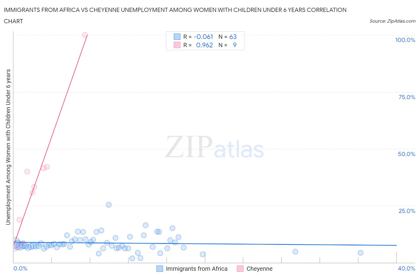 Immigrants from Africa vs Cheyenne Unemployment Among Women with Children Under 6 years