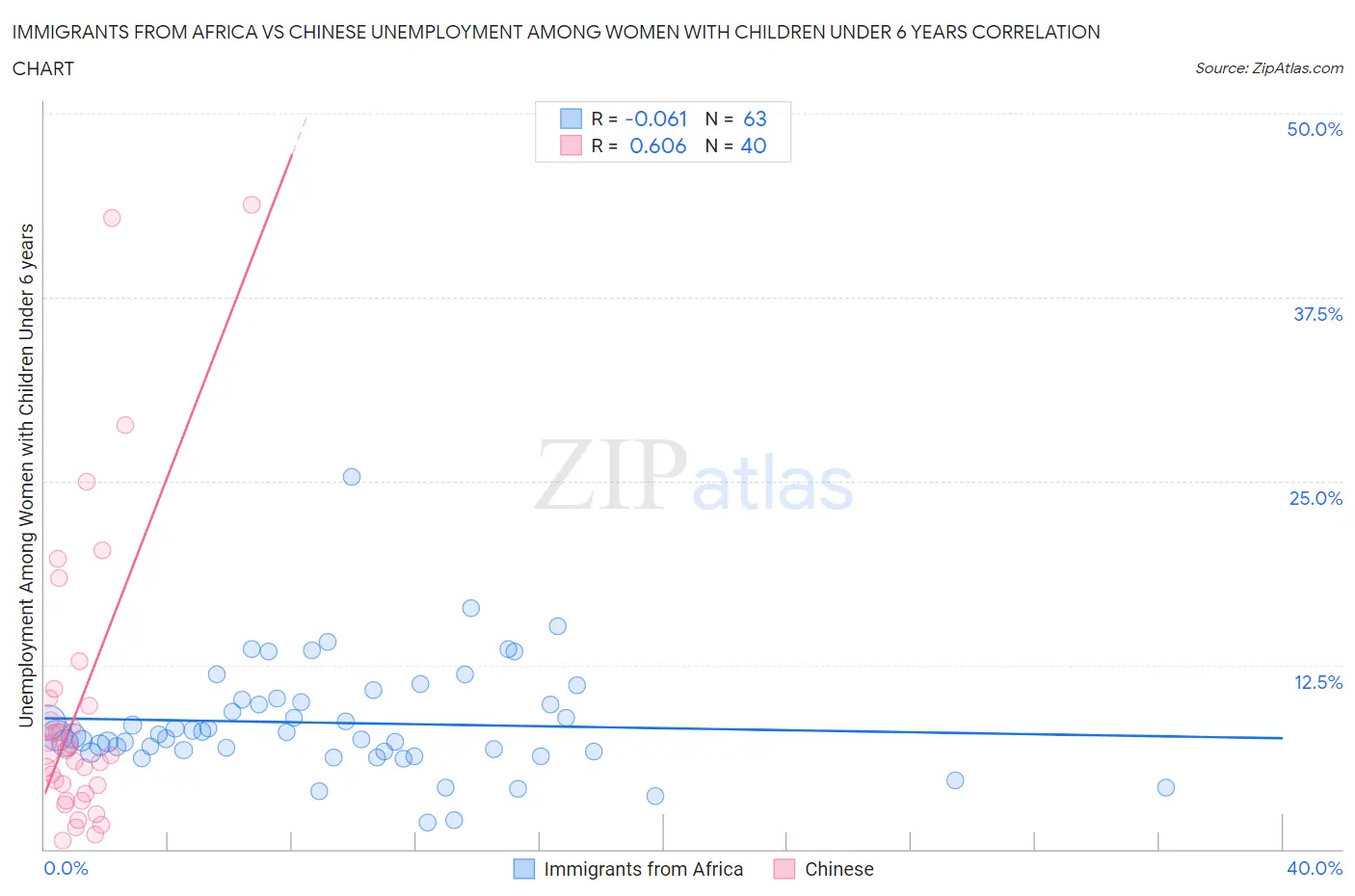 Immigrants from Africa vs Chinese Unemployment Among Women with Children Under 6 years