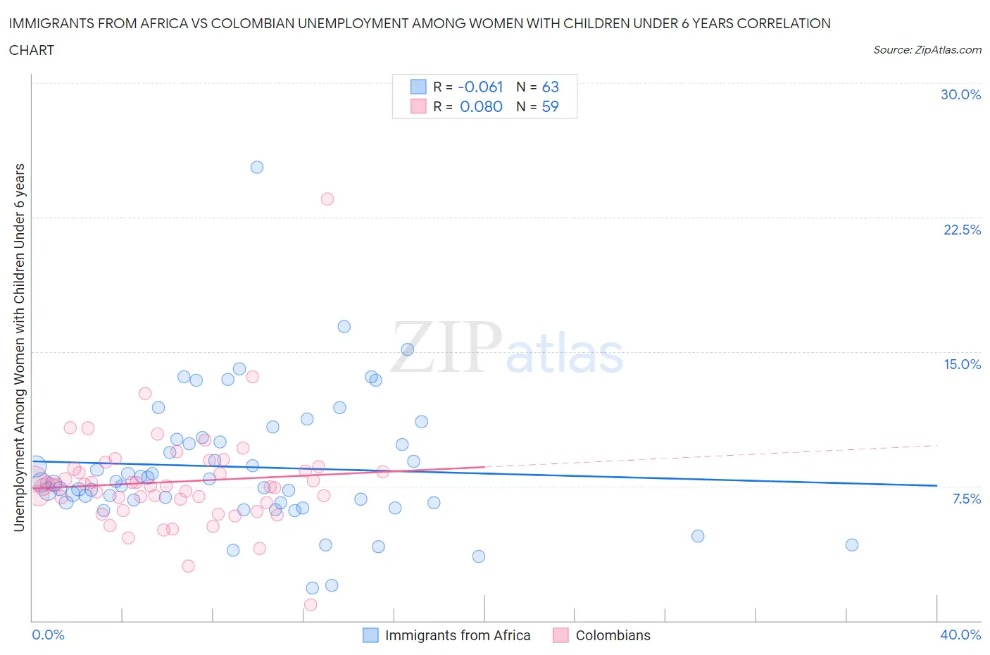 Immigrants from Africa vs Colombian Unemployment Among Women with Children Under 6 years