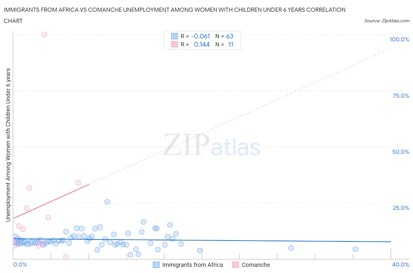 Immigrants from Africa vs Comanche Unemployment Among Women with Children Under 6 years