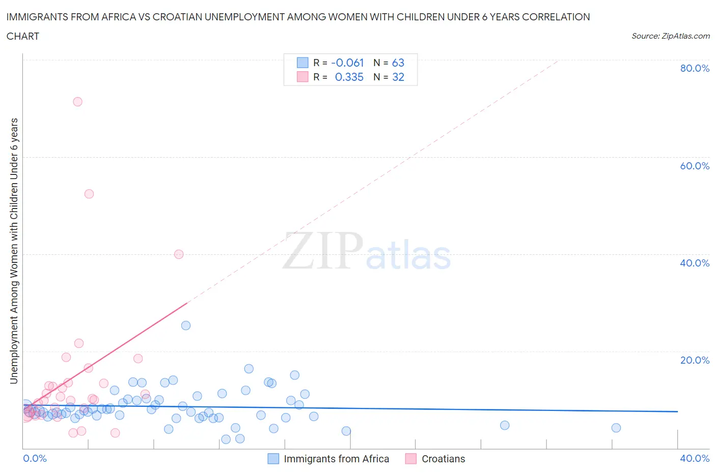 Immigrants from Africa vs Croatian Unemployment Among Women with Children Under 6 years