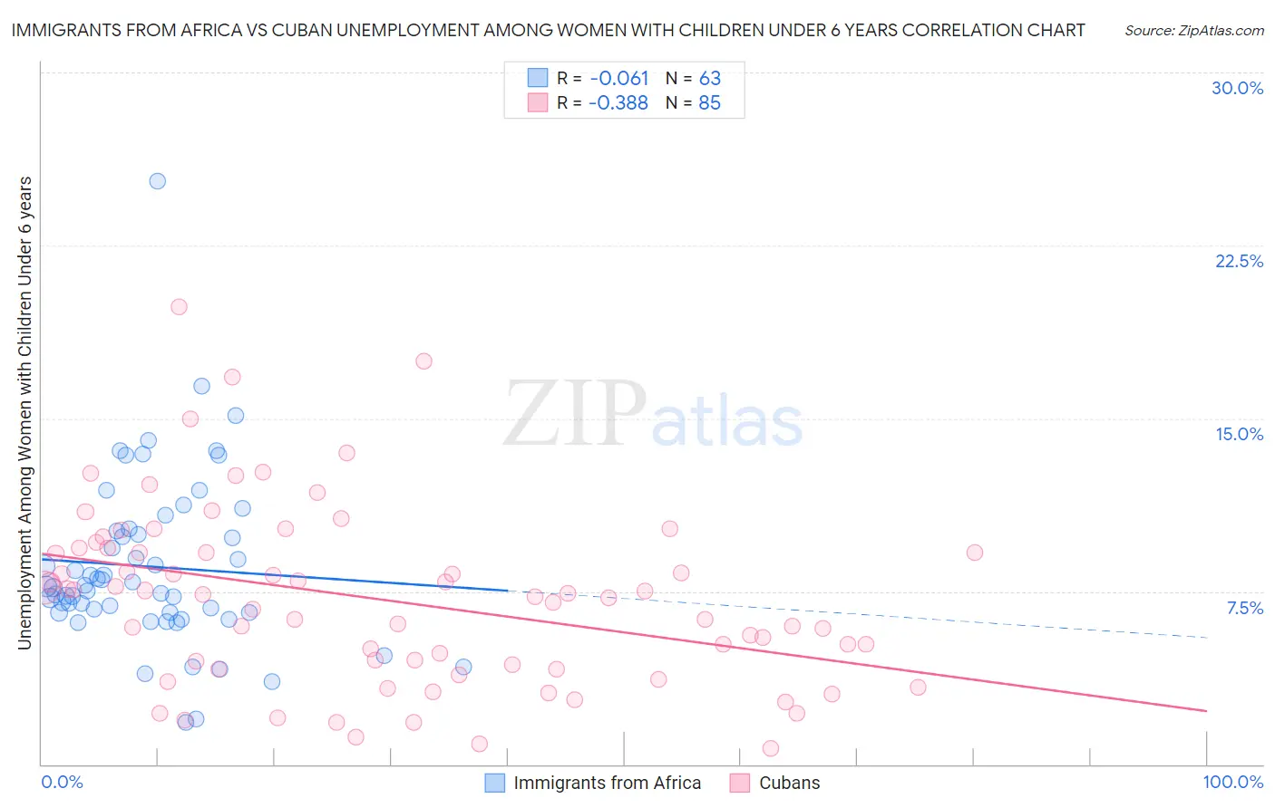 Immigrants from Africa vs Cuban Unemployment Among Women with Children Under 6 years