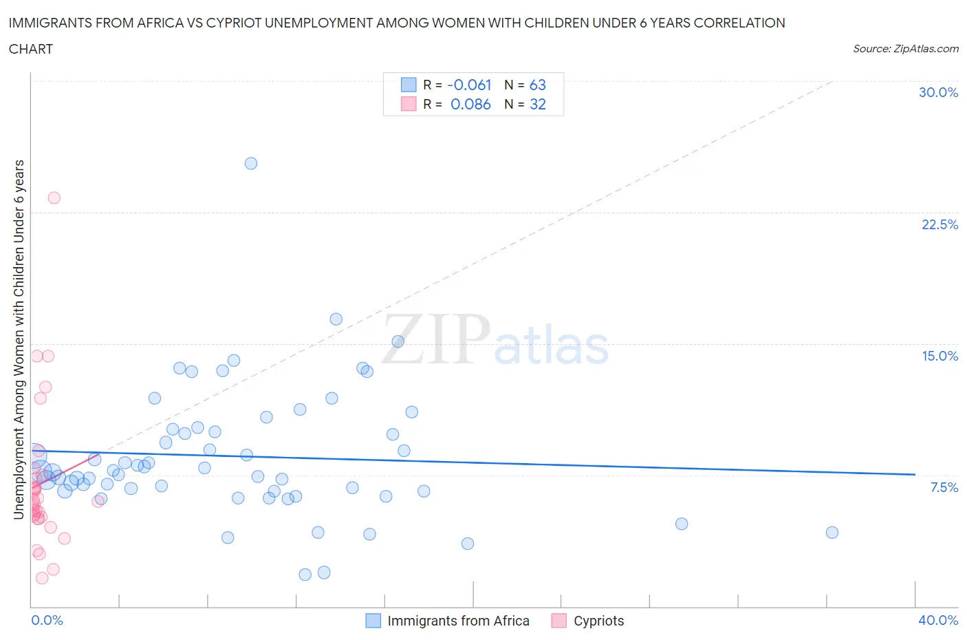 Immigrants from Africa vs Cypriot Unemployment Among Women with Children Under 6 years