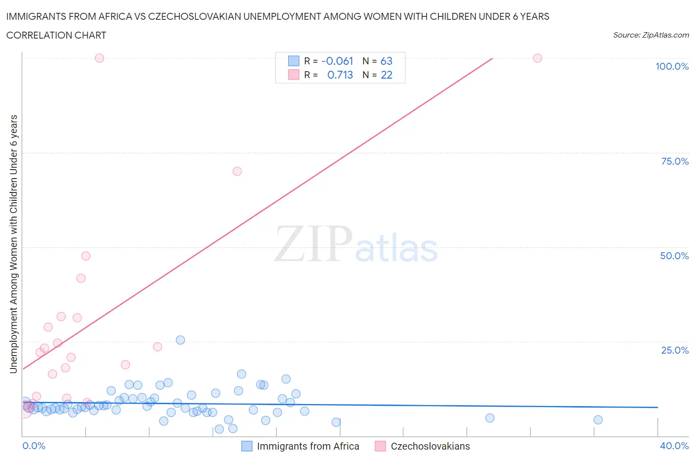 Immigrants from Africa vs Czechoslovakian Unemployment Among Women with Children Under 6 years