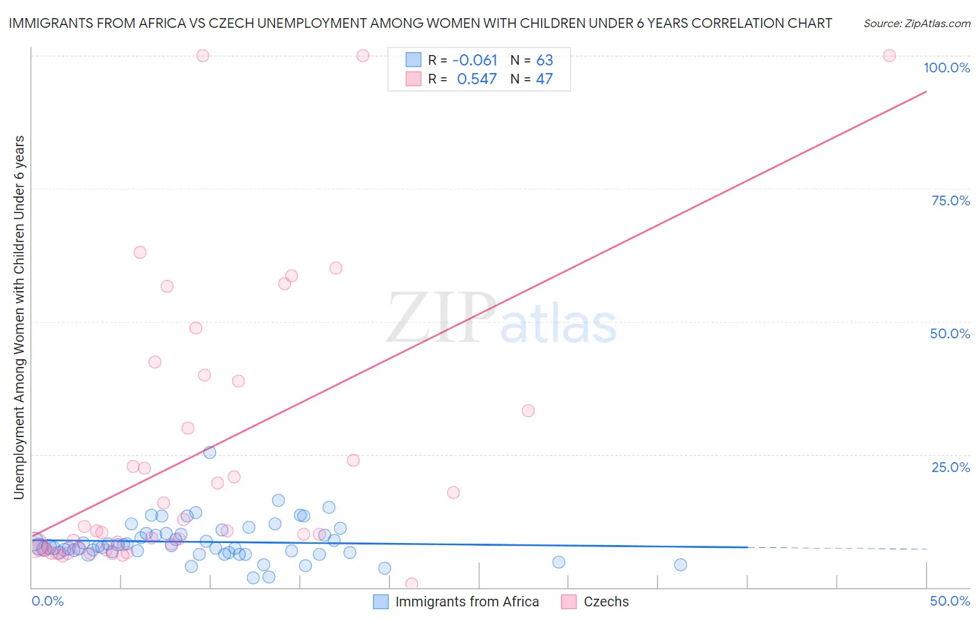 Immigrants from Africa vs Czech Unemployment Among Women with Children Under 6 years