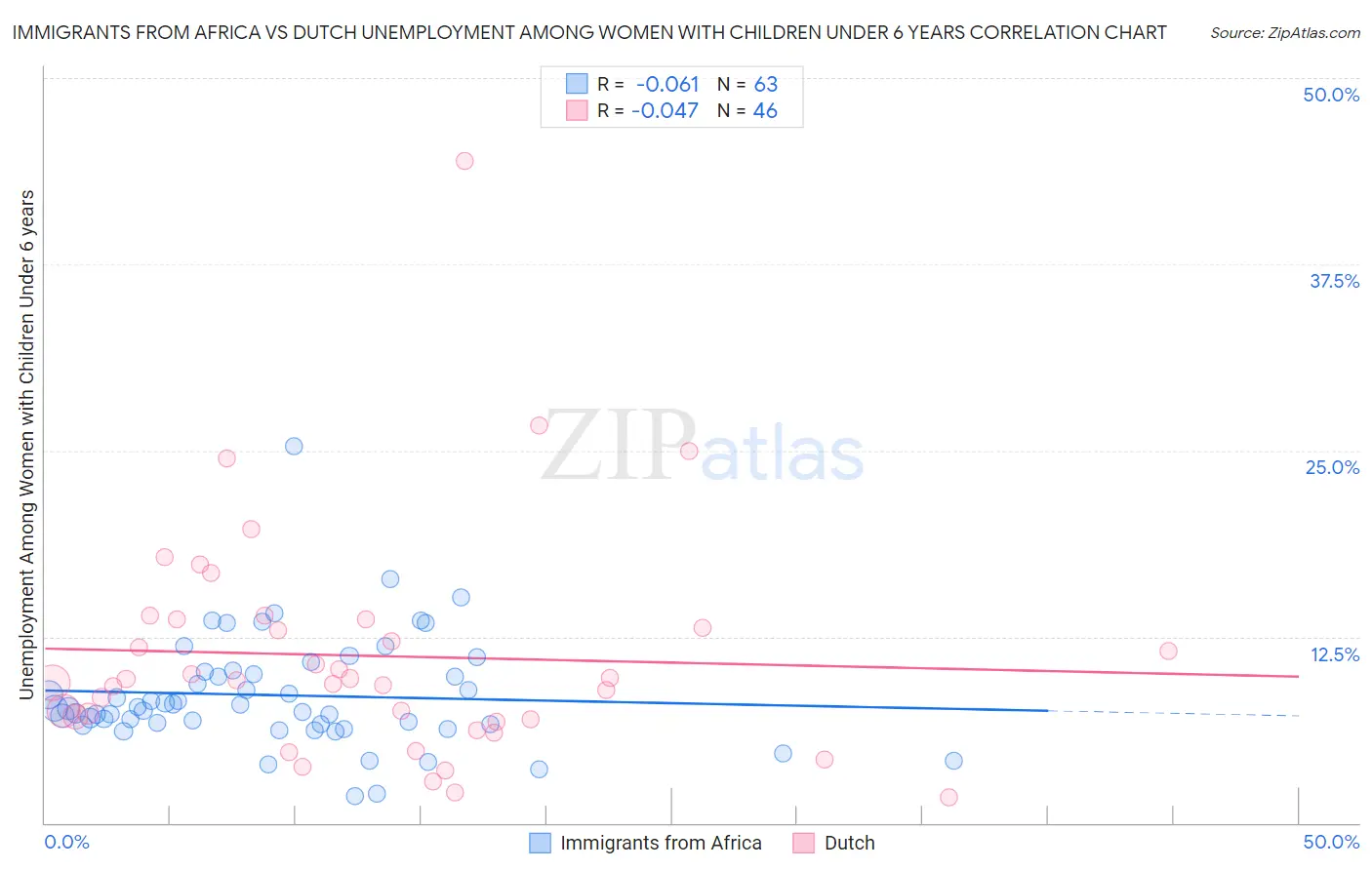 Immigrants from Africa vs Dutch Unemployment Among Women with Children Under 6 years
