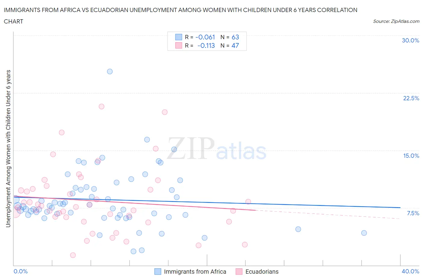 Immigrants from Africa vs Ecuadorian Unemployment Among Women with Children Under 6 years