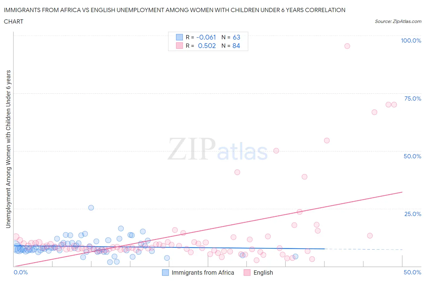 Immigrants from Africa vs English Unemployment Among Women with Children Under 6 years